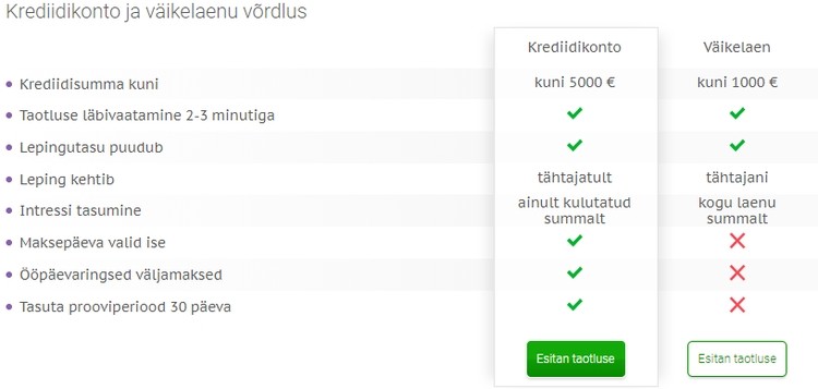 smsmoney krediidikonto vs väikelaen